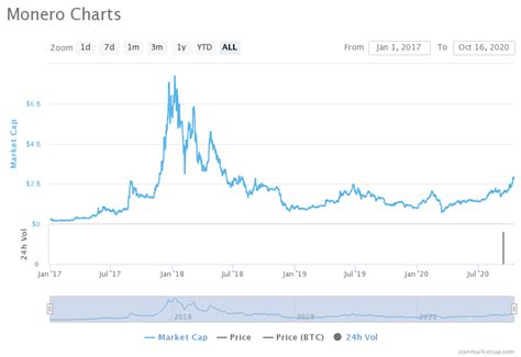 Monero (XMR) and the
